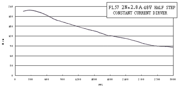 Schrittmotor - 2 Nm 2,8 A - 2 Wellenenden - Welle fi. 6,35 mm - Flansch 57 mm